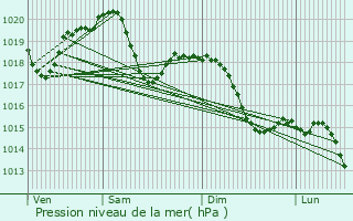 Graphe de la pression atmosphrique prvue pour Dalmine