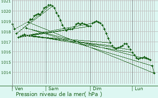 Graphe de la pression atmosphrique prvue pour Mogliano Veneto