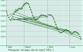 Graphe de la pression atmosphrique prvue pour Gaggiano