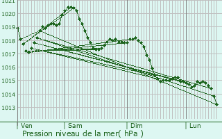Graphe de la pression atmosphrique prvue pour Garlasco