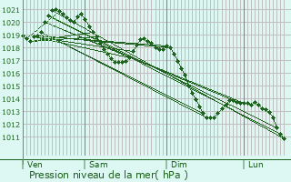 Graphe de la pression atmosphrique prvue pour Pfronten