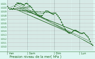 Graphe de la pression atmosphrique prvue pour Untermeitingen