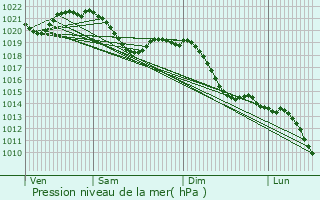 Graphe de la pression atmosphrique prvue pour Velden