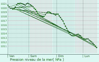 Graphe de la pression atmosphrique prvue pour Baltmannsweiler