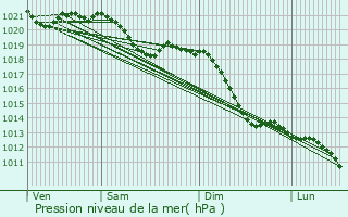Graphe de la pression atmosphrique prvue pour Untergruppenbach