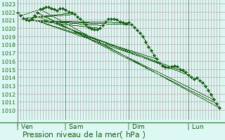 Graphe de la pression atmosphrique prvue pour Fulda