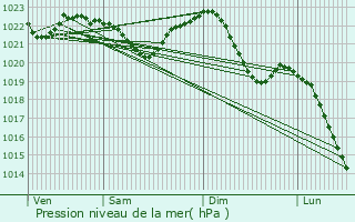 Graphe de la pression atmosphrique prvue pour Neugersdorf