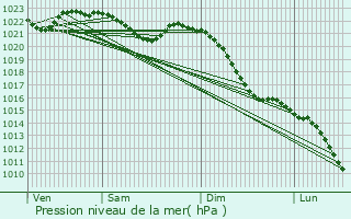 Graphe de la pression atmosphrique prvue pour Alheim