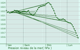 Graphe de la pression atmosphrique prvue pour Peitz