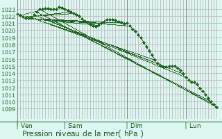 Graphe de la pression atmosphrique prvue pour Warstein