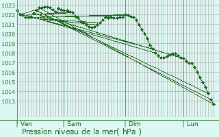 Graphe de la pression atmosphrique prvue pour Burgstdt