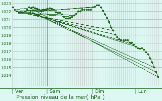 Graphe de la pression atmosphrique prvue pour Mockrehna