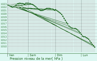 Graphe de la pression atmosphrique prvue pour Salzkotten