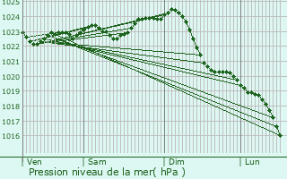 Graphe de la pression atmosphrique prvue pour Wittstock