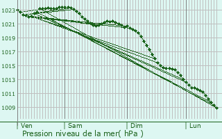Graphe de la pression atmosphrique prvue pour Drensteinfurt