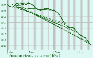 Graphe de la pression atmosphrique prvue pour Lienen