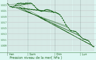 Graphe de la pression atmosphrique prvue pour Legden