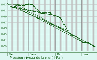 Graphe de la pression atmosphrique prvue pour Weeze