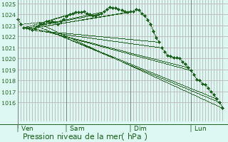 Graphe de la pression atmosphrique prvue pour Timmendorfer Strand