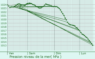 Graphe de la pression atmosphrique prvue pour Stade