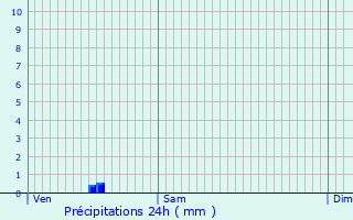 Graphique des précipitations prvues pour Puurs