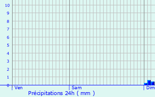 Graphique des précipitations prvues pour Sermaises