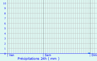 Graphique des précipitations prvues pour Zug