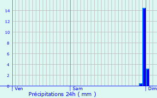 Graphique des précipitations prvues pour La Motte-Fouquet