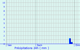 Graphique des précipitations prvues pour La Bigottire