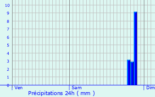 Graphique des précipitations prvues pour Laign