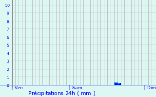 Graphique des précipitations prvues pour vreux