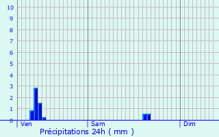 Graphique des précipitations prvues pour Hoogstraten