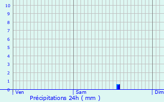Graphique des précipitations prvues pour Jans