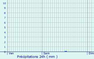 Graphique des précipitations prvues pour Saint-Sauvier