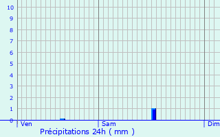 Graphique des précipitations prvues pour Manage