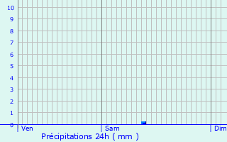 Graphique des précipitations prvues pour Zamora