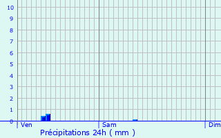 Graphique des précipitations prvues pour Feyzin