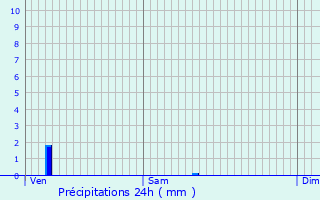 Graphique des précipitations prvues pour Saint-Germain-du-Puch