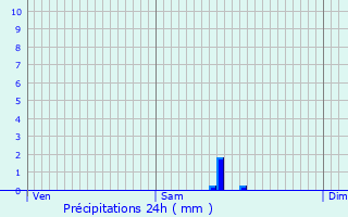 Graphique des précipitations prvues pour Champagne-au-Mont-d