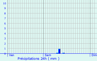Graphique des précipitations prvues pour Saint-Martin-Petit