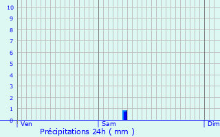 Graphique des précipitations prvues pour Sauvain