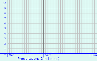 Graphique des précipitations prvues pour Bessan
