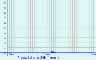 Graphique des précipitations prvues pour Pignan