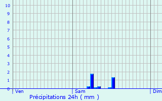 Graphique des précipitations prvues pour Sarrageois