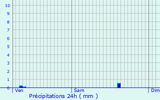 Graphique des précipitations prvues pour Keerbergen