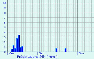 Graphique des précipitations prvues pour Bertem