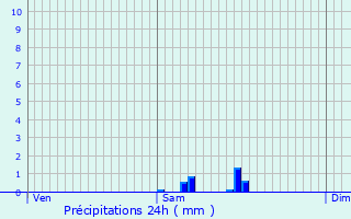 Graphique des précipitations prvues pour Ro Aller