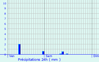 Graphique des précipitations prvues pour Coulaines