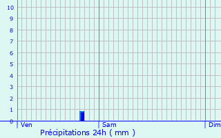 Graphique des précipitations prvues pour Renaix