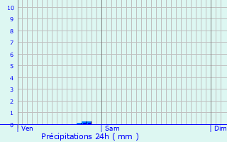 Graphique des précipitations prvues pour Kortrijk